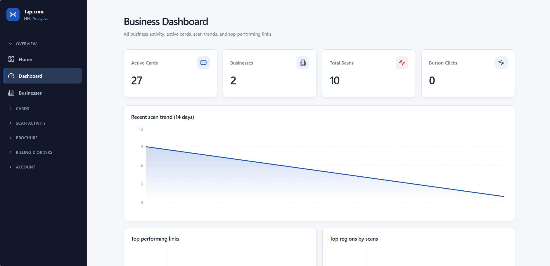 TapNCF business dashboard with active cards, businesses, total scans, button clicks, and a fourteen-day scan trend.